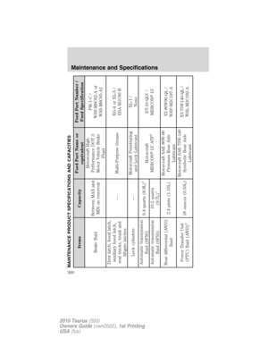 Page 360MAINTENANCE PRODUCT SPECIFICATIONS AND CAPACITIES
Items CapacityFord Part Name or
equivalentFord Part Number /
Ford Specification
Brake fluidBetween MAX and
MIN on reservoirMotorcraft High
Performance DOT 3
Motor Vehicle Brake
FluidPM-1-C /
WSS-M6C62-A or
WSS-M6C65-A1
Door latch, hood latch,
auxiliary hood latch,
seat tracks, trunk and
liftgate latches— Multi-Purpose GreaseXG-4 or XL-5 /
ESA-M1C93-B
Lock cylinders —Motorcraft Penetrating
and Lock LubricantXL-1 /
None
Automatic transmission
fluid...