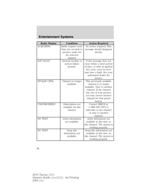 Page 46Radio Display Condition Action Required
ACQUIRING Radio requires more
than two seconds to
produce audio for
the selected
channel.No action required. This
message should disappear
shortly.
SAT FAULT Internal module or
system failure
present.If this message does not
clear within a short period
of time, or with an ignition
key cycle, your receiver
may have a fault. See your
authorized dealer for
service.
INVALID CHNL Channel no longer
available.This previously available
channel is no longer
available. Tune...