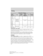 Page 248AdvanceTracFeatures
Control
switch
functionsMode“Sliding
car off”
icon
Message
Center
Display (if
equipped)ESCTraction
Control
Control
switch
pressed and
held for
more than
five
seconds,
vehicle
speed =
0 mph,
brakes
appliedAdvanceTrac
Disabled
(SHO with
Performance
Pack Only)OnADVANCETRAC
OFFDisabled Disabled
Control
switch
pressed
again after
deactivationAdvanceTrac
fully enabledOffADVANCETRAC
ONEnabled Enabled
AdvanceTracSport Mode
The AdvanceTracsystem provides an available Sport Mode on some...