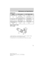 Page 363ENGINE DATA
Engine 3.5L V6 engine 3.5L V6 SHO engine
Cubic inches 214 214
FuelSeeOctane
recommendations
earlier in this chapter.SeeOctane
recommendationsearlier
in this chapter.
Firing order 1–4–2–5–3–6 1–4–2–5–3–6
Ignition system0.052–0.056 inch
(1.32–1.42 mm)0.033–0.037 inch
(.838–.939 mm)
Spark plug gap Coil on plug Coil on plug
Compression
ratio10.3:1 10.0:1
Engine drivebelt routing
3.5L V6 engine
1. Short drivebelt is on first pulley groove closest to engine (except
vehicles with electric power...