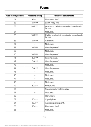 Page 150Protected components
Fuse amp rating
Fuse or relay number
Electronic fan 3.
40A**
31
Latch relay coil.
10A***
32
Left-hand high-intensity discharge head-
lamps.
20A***
33
Not used.
—
34
Right-hand high-intensity discharge head-
lamps.
20A***
35
Alt sense.
10A***
36
Not used.
—
37
Vehicle power 1.
20A***
38
Not used.
—
39
Vehicle power 2.
20A***
40
Fuel injectors.
15A***
41
Vehicle power 3.
15A***
42
Not used.
—
43
Vehicle power 4.
15A***
44
Not used.
—
45
Not used.
—
46
Not used.
—
47
Not used.
—
48
Fuel...