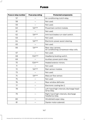 Page 151Protected components
Fuse amp rating
Fuse or relay number
Air conditioning clutch relay.
—
57
Not used.
—
58
Not used.
—
59
Powertrain control module.
5A***
60
Not used.
—
61
Anti-lock brakes run-start switch.
5A***
62
Not used.
—
63
Electronic power assist steering.
5A***
64
Not used.
—
65
Rear view camera.
5A***
66
Air conditioning compressor relay coils.
Not used.
—
67
Headlamp leveling switch.
10A***
68
Auxiliary power point relay.
—
69
Heated exterior mirrors.
10A***
70
Not used.
—
71
Rain sensor...