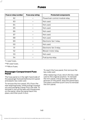 Page 152Protected components
Fuse amp rating
Fuse or relay number
Powertrain control module relay.
—
82
Not used.
—
83
Not used.
—
84
Not used.
—
85
Not used.
—
86
Not used.
—
87
Not used.
—
88
Electronic fan 1 relay.
—
89
Not used.
—
90
Electronic fan 3 relay.
—
91
Blower motor relay.
—
92
Not used.
—
93
Fuel pump relay.
—
94
*J-case fuses.
**M-case fuses.
***Micro fuses.
Passenger Compartment Fuse
Panel
The fuse panel is in the right-hand side of
the passenger footwell behind a trim panel
and plastic key code...