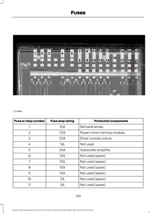 Page 153Protected components
Fuse amp rating
Fuse or relay number
Demand lamps.
10A
1
Power mirror memory module.
7.5A
2
Driver console unlock.
20A
3
Not used.
5A
4
Subwoofer amplifier.
20A
5
Not used (spare).
10A
6
Not used (spare).
10A
7
Not used (spare).
10A
8
Not used (spare).
10A
9
Not used (spare).
5A
10
Not used (spare).
5A
11
149
Mustang (CZG) Vehicles Built From: 13-07-2015, GR3J 19A321 AKA enGBR, Edition date: 06/2015, First Printing FusesE174564  