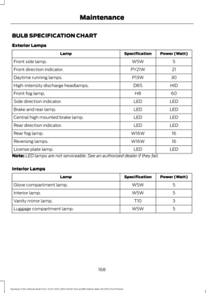 Page 172BULB SPECIFICATION CHART
Exterior Lamps
Power (Watt)
Specification
Lamp
5
W5W
Front side lamp.
21
PY21W
Front direction indicator.
30
P13W
Daytime running lamps.
HID
D8S
High-intensity discharge headlamps.
60
H8
Front fog lamp.
LED
LED
Side direction indicator.
LED
LED
Brake and rear lamp.
LED
LED
Central high mounted brake lamp.
LED
LED
Rear direction indicator.
16
W16W
Rear fog lamp.
16
W16W
Reversing lamps.
LED
LED
License plate lamp.
Note: LED lamps are not serviceable. See an authorized dealer if...