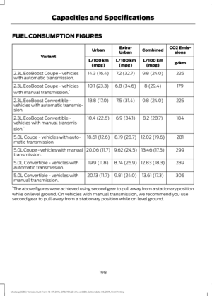 Page 202FUEL CONSUMPTION FIGURES
CO2 Emis-
sions
Combined
Extra-
Urban
Urban
Variant g/km
 L/100 km
(mpg)
 L/100 km
(mpg)
 L/100 km
(mpg)
225
9.8 (24.0)
7.2 (32.7)
14.3 (16.4)
2.3L EcoBoost Coupe - vehicles
with automatic transmission.
179
8 (29.4)
6.8 (34.6)
10.1 (23.3)
2.3L EcoBoost Coupe - vehicles
with manual transmission. *
225
9.8 (24.0)
7.5 (31.4)
13.8 (17.0)
2.3L EcoBoost Convertible -
vehicles with automatic transmis-
sion.
184
8.2 (28.7)
6.9 (34.1)
10.4 (22.6)
2.3L EcoBoost Convertible -
vehicles with...