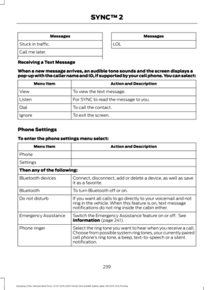 Page 243Messages
Stuck in traffic.
Call me later. Messages
LOL
Receiving a Text Message
When a new message arrives, an audible tone sounds and the screen displays a
pop-up with the caller name and ID, if supported by your cell phone. You can select: Action and Description
Menu Item
To view the text message.
View
For SYNC to read the message to you.
Listen
To call the contact.
Dial
To exit the screen.
Ignore
Phone Settings
To enter the phone settings menu select: Action and Description
Menu Item
Phone
Settings...