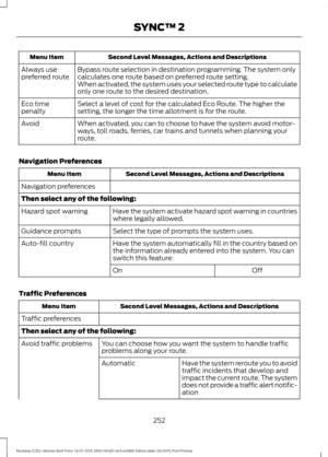 Page 256Second Level Messages, Actions and Descriptions
Menu Item
Bypass route selection in destination programming. The system only
calculates one route based on preferred route setting.
Always use
preferred route
When activated, the system uses your selected route type to calculate
only one route to the desired destination.
Select a level of cost for the calculated Eco Route. The higher the
setting, the longer the time allotment is for the route.
Eco time
penalty
When activated, you can to choose to have the...