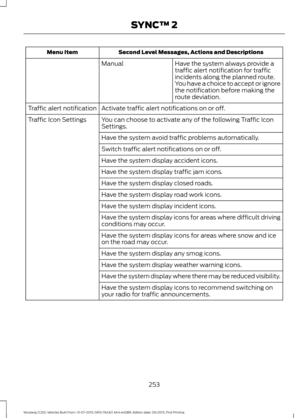 Page 257Second Level Messages, Actions and Descriptions
Menu Item
Have the system always provide a
traffic alert notification for traffic
incidents along the planned route.
You have a choice to accept or ignore
the notification before making the
route deviation.
Manual
Activate traffic alert notifications on or off.
Traffic alert notification
You can choose to activate any of the following Traffic Icon
Settings.
Traffic Icon Settings
Have the system avoid traffic problems automatically.
Switch traffic alert...