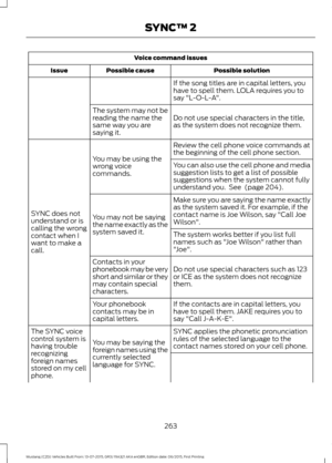 Page 267Voice command issues
Possible solution
Possible cause
Issue
If the song titles are in capital letters, you
have to spell them. LOLA requires you to
say "L-O-L-A".
Do not use special characters in the title,
as the system does not recognize them.
The system may not be
reading the name the
same way you are
saying it.
Review the cell phone voice commands at
the beginning of the cell phone section.
You may be using the
wrong voice
commands.
SYNC does not
understand or is
calling the wrong
contact...