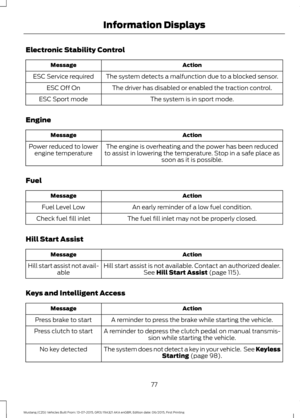 Page 81Electronic Stability Control
Action
Message
The system detects a malfunction due to a blocked sensor.
ESC Service required
The driver has disabled or enabled the traction control.
ESC Off On
The system is in sport mode.
ESC Sport mode
Engine Action
Message
The engine is overheating and the power has been reduced
to assist in lowering the temperature. Stop in a safe place as soon as it is possible.
Power reduced to lower
engine temperature
Fuel Action
Message
An early reminder of a low fuel condition....