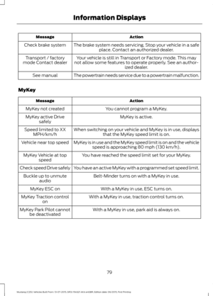 Page 83Action
Message
The brake system needs servicing. Stop your vehicle in a safeplace. Contact an authorized dealer.
Check brake system
Your vehicle is still in Transport or Factory mode. This may
not allow some features to operate properly. See an author- ized dealer.
Transport / factory
mode Contact dealer
The powertrain needs service due to a powertrain malfunction.
See manual
MyKey Action
Message
You cannot program a MyKey.
MyKey not created
MyKey is active.
MyKey active Drive
safely
When switching on...
