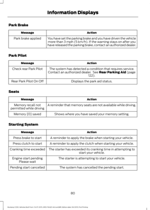 Page 84Park Brake
Action
Message
You have set the parking brake and you have driven the vehiclemore than 3 mph (5 km/h). If the warning stays on after you
have released the parking brake, contact an authorized dealer.
Park brake applied
Park Pilot Action
Message
The system has detected a condition that requires service.
Contact an authorized dealer.  See Rear Parking Aid (page
122).
Check rear Park Pilot
Displays the park aid status.
Rear Park Pilot On Off
Seats Action
Message
A reminder that memory seats are...