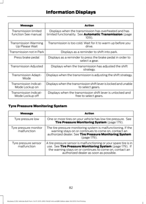 Page 86Action
Message
Displays when the transmission has overheated and has
limited functionality.  See Automatic Transmission (page
109).
Transmission limited
function See manual
Transmission is too cold. Wait for it to warm up before you drive.
Transmission Warming
Up Please Wait
Displays as a reminder to shift into park.
Transmission not in Park
Displays as a reminder to press the brake pedal in order toselect a gear.
Press brake pedal
Displays when the transmission has adjusted the shiftstrategy....