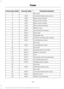 Page 149Protected components
Fuse amp rating
Fuse or relay number
Not used.
—
4
Automatic brake system pump.
50A*
5
Body control module.
50A*
6
Body control module.
60A*
7
Body control module.
50A*
8
Rear window defroster.
40A*
9
Blower motor.
40A*
10
Left-hand front window.
30A**
11
Driver seat.
30A**
12
Passenger seat.
30A**
13
Climate-controlled seat module.
30A**
14
Convertible top motor.
20A**
15
Not used.
—
16
Convertible top motor.
20A**
17
Not used.
—
18
Steering column lock relay.
20A***
19
Brake on-off...