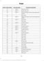 Page 150Protected components
Fuse amp rating
Fuse or relay number
Electronic fan 3.
40A**
31
Latch relay coil.
10A***
32
Left-hand high-intensity discharge head-
lamps.
20A***
33
Not used.
—
34
Right-hand high-intensity discharge head-
lamps.
20A***
35
Alt sense.
10A***
36
Not used.
—
37
Vehicle power 1.
20A***
38
Not used.
—
39
Vehicle power 2.
20A***
40
Fuel injectors.
15A***
41
Vehicle power 3.
15A***
42
Not used.
—
43
Vehicle power 4.
15A***
44
Not used.
—
45
Not used.
—
46
Not used.
—
47
Not used.
—
48
Fuel...