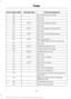 Page 151Protected components
Fuse amp rating
Fuse or relay number
Air conditioning clutch relay.
—
57
Not used.
—
58
Not used.
—
59
Powertrain control module.
5A***
60
Not used.
—
61
Anti-lock brakes run-start switch.
5A***
62
Not used.
—
63
Electronic power assist steering.
5A***
64
Not used.
—
65
Rear view camera.
5A***
66
Air conditioning compressor relay coils.
Not used.
—
67
Headlamp leveling switch.
10A***
68
Auxiliary power point relay.
—
69
Heated exterior mirrors.
10A***
70
Not used.
—
71
Rain sensor...