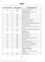 Page 154Protected components
Fuse amp rating
Fuse or relay number
Climate control module.
7.5A
12
Gateway module.
7.5A
13
Steering column control module.
Instrument cluster.
Not used (spare).
10A
14
Gateway module.
10A
15
Decklid release.
15A
16
Battery backed sounder.
5A
17
Intrusion sensor module.
5A
18
Passenger airbag deactivation indicator.
7.5A
19
Not used (spare).
7.5A
20
In-vehicle temperature and humidity
sensor.
5A
21
Occupant classification system module.
5A
22
Switches.
10A
23
Power windows....