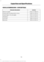 Page 196VEHICLE DIMENSIONS - CONVERTIBLE
mm (in)
Dimension Description
4,784 mm (188.3 in)
Maximum length.
2,080 mm (81.9 in)
Overall width including exterior mirrors.
1,394 mm (54.9 in)
Overall height - EC curb weight.
2,720 mm (107.1 in)
Wheelbase.
1,582 mm (62.3 in)
Front track.
1,655 mm (65.2 in)
Rear track.
192
Mustang (CZG) Vehicles Built From: 13-07-2015, GR3J 19A321 AKA enGBR, Edition date: 06/2015, First Printing Capacities and Specifications 