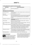 Page 225To make adjustments using the touchscreen, select:
Action and Description
Menu Item
Press the settings icon.
Settings
Phone
Then select from the following:
Connect, disconnect, add or delete a device, as well as save
it as a favorite.
Bluetooth devices
Switch Bluetooth on and off.
Bluetooth
Have all calls go directly to your voice mail and not ring inside
your vehicle. With this feature turned on, text message noti-
fications are also suppressed and do not ring inside your
vehicle.
Do not disturb
Switch...