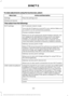 Page 226To make adjustments using the touchscreen, select:
Action and Description
Menu Item
Press the settings icon.
Settings
Wireless & Internet
Then select from the following:
Wi-Fi network (client) mode
Wi-Fi settings
Turns the Wi-Fi feature on and off in your vehicle. Make sure
you switch it on for connectivity purposes.
Choose a wireless network
Allows you to use a previously stored wireless network. You
can categorize by alphabetical listing, priority and signal
strength. You can also choose to search for...