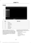 Page 237PHONE
Menu Item
Item
Phone
A
Speed dial
B
Phonebook
C
History
D
Messaging
E
Settings
F
Hands-free calling is one of the main
features of SYNC. Once you pair your cell
phone, you can access many options using
the touchscreen or voice commands. While
the system supports a variety of features,
many are dependent on your cell phone ’s
functionality. At a minimum, most cell phones with
Bluetooth wireless technology support the
following functions:
•
Answering an incoming call.
• Ending a call.
• Dialing a...