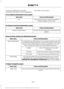 Page 253To set your destination, enter the
necessary information into the highlighted
text fields (in any order).
For an address destination entry, press: Action and Description
Menu Item
Pressing this button makes the addresslocation appear on the map.
Go
To choose a previous destination, press: Action and Description
Menu Item
The last 20 destinations you have selectedappear.
Previous destinations
Once you have chosen you destination press: Action and Description
Menu Item
To make this your destination. You...