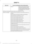 Page 257Second Level Messages, Actions and Descriptions
Menu Item
Have the system always provide a
traffic alert notification for traffic
incidents along the planned route.
You have a choice to accept or ignore
the notification before making the
route deviation.
Manual
Activate traffic alert notifications on or off.
Traffic alert notification
You can choose to activate any of the following Traffic Icon
Settings.
Traffic Icon Settings
Have the system avoid traffic problems automatically.
Switch traffic alert...