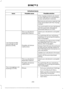 Page 263Cell phone issues
Possible solution
Possible cause
Issue
If the missing contacts are stored
on your SIM card, try moving them
to your cell phone's memory.
Remove any pictures or special ring
tones associated with the missing
contact.
You must switch on your cell phone
and the automatic phonebook
download feature on SYNC.
Check your cell phone's compatib-
ility.
This is a cell phone-
dependent feature.
I am having trouble
connecting my cell
phone to SYNC. Try switching off your cell phone,...