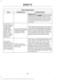 Page 268Voice command issues
Possible solution
Possible cause
Issue
Helpful Hint: You can select your contact
manually. Press PHONE. Select the option
for phonebook and then contact name.
Press the soft-key option to hear it. SYNC
will read the contact name to you, giving
you some idea of the pronunciation it is
expecting.
SYNC applies the phonetic pronunciation
rules of the selected language to the names
stored on your media player or USB flash
drive. It is able to make some exceptions
for very popular artist...