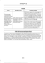 Page 269General
Possible solution
Possible cause
Issue
SYNC only supports four languages in a
single module for text display, voice
control and voice prompts. The country
where you bought your vehicle dictates
the four languages based on the most
popular languages spoken. If the selected
language is not available, SYNC remains
in the current active language.
SYNC does not support
the currently selected
language for the instru-
ment cluster and
information and enter-
tainment display.
The language
selected for...