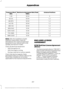 Page 271Antenna Positions
Maximum output power Watt (Peak
RMS)
Frequency Band
MHz
3
50 W
1-30
1, 2
50 W
30-54
1, 2
50 W
68-87.5
1, 2
50 W
142-176
1, 2
50 W
380-512
1, 2
10 W
806-940
1, 2
10 W
1200-1400
1, 2
10 W
1710-1885
1, 2
10 W
1885-2025
Note: After the installation of radio
frequency transmitters, check for
disturbances from and to all electrical
equipment in your vehicle, both in the
standby and transmit modes.
Check all electrical equipment:
• With the ignition on.
• With the engine running.
• During a...