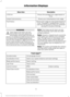 Page 75Description
Menu Item
Shows the average fuel usage based ontime.
l/100 km
Shows your instantaneous fuel usage.
Instant fuel economy
Shows fuel usage as a bar graph based ontime. The graph is updated each minute
with the fuel economy that you achieved during 30 minutes of driving.
Fuel history WARNING
Track Apps is for track use only.
Remember that even advanced
technology cannot defy the laws of
physics. It is always possible to lose control
of a vehicle due to inappropriate driver
input for the...