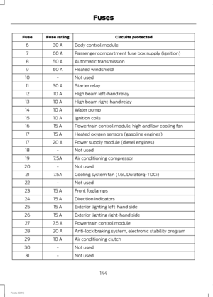 Page 146Circuits protectedFuse ratingFuse
Body control module30 A6
Passenger compartment fuse box supply (ignition)60 A7
Automatic transmission50 A8
Heated windshield60 A9
Not used-10
Starter relay30 A11
High beam left-hand relay10 A12
High beam right-hand relay10 A13
Water pump10 A14
Ignition coils10 A15
Powertrain control module, high and low cooling fan15 A16
Heated oxygen sensors (gasoline engines)15 A17
Power supply module (diesel engines)20 A17
Not used-18
Air conditioning compressor7.5A19
Not used-20...