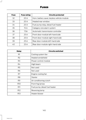 Page 147Circuits protectedFuse ratingFuse
Horn, battery saver, keyless vehicle module20 A32
Heated rear window20 A33
Fuel pump relay, diesel fuel heater20 A34
Category one alarm system15 A35
Automatic transmission controller7.5A36
Front door module left-hand side25 A37
Front door module right-hand side25 A38
Rear door module left-hand side25 A39
Rear door module right-hand side25 A40
Circuits switchedRelay
Cooling system fanR1
Heated windshieldR2
Power control moduleR3
High beamR4
Not usedR5
Not usedR6
Engine...