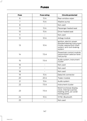 Page 149Circuits protectedFuse ratingFuse
Rear window wiper15 A6
Washer pump15 A7
Not used-8
Passenger heated seat15 A9
Driver heated seat15 A10
Not used-11
Airbag module10 A12
Ignition, electric powerassisted steering, instrumentcluster, passive anti-theftsystem, anti-lock brakingsystem
10 A13
Powertrain control module,transmission selector lever,fuel pump7.5 A14
Audio system, instrumentcluster7.5 A15
Not used-16
Not used-17
Not used-18
Data link connector15 A19
Trailer module20 A20
Audio system15 A21...