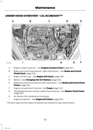 Page 154UNDER HOOD OVERVIEW - 1.0L ECOBOOST™
Engine coolant reservoir*:  See Engine Coolant Check (page 161).A
Brake and clutch fluid reservoir (right-hand drive)*:  See Brake and ClutchFluid Check (page 162).B
Engine oil filler cap*:  See Engine Oil Check (page 160).C
Battery:  See Changing the 12V Battery (page 162).D
Brake and clutch fluid reservoir (left-hand drive)*:  See Brake and Clutch FluidCheck (page 162).E
Engine compartment fuse box. See Fuses (page 142).F
Windshield and rear window washer fluid...