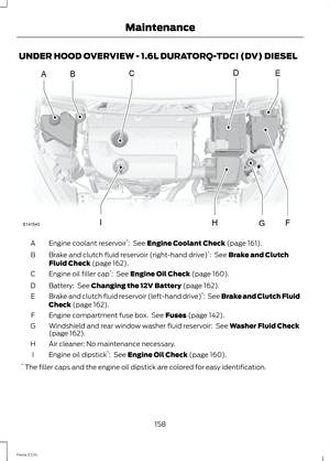 Page 160UNDER HOOD OVERVIEW - 1.6L DURATORQ-TDCI (DV) DIESEL
Engine coolant reservoir*:  See Engine Coolant Check (page 161).A
Brake and clutch fluid reservoir (right-hand drive)*:  See Brake and ClutchFluid Check (page 162).B
Engine oil filler cap*:  See Engine Oil Check (page 160).C
Battery:  See Changing the 12V Battery (page 162).D
Brake and clutch fluid reservoir (left-hand drive)*:  See Brake and Clutch FluidCheck (page 162).E
Engine compartment fuse box. See Fuses (page 142).F
Windshield and rear window...