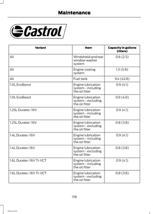 Page 180Capacity in gallons(liters)ItemVariant
0.6 (2.5)Windshield and rearwindow washersystem
All
1.3 (5.8)Engine coolingsystemAll
9.4 (42.8)Fuel tankAll
0.9 (4.1)Engine lubricationsystem - includingthe oil filter
1.0L EcoBoost
0.9 (4.0)Engine lubricationsystem - excludingthe oil filter
1.0L EcoBoost
0.9 (4.1)Engine lubricationsystem - includingthe oil filter
1.25L Duratec-16V
0.8 (3.8)Engine lubricationsystem - excludingthe oil filter
1.25L Duratec-16V
0.9 (4.1)Engine lubricationsystem - includingthe oil...