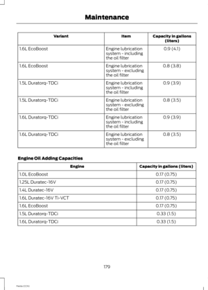 Page 181Capacity in gallons(liters)ItemVariant
0.9 (4.1)Engine lubricationsystem - includingthe oil filter
1.6L EcoBoost
0.8 (3.8)Engine lubricationsystem - excludingthe oil filter
1.6L EcoBoost
0.9 (3.9)Engine lubricationsystem - includingthe oil filter
1.5L Duratorq-TDCi
0.8 (3.5)Engine lubricationsystem - excludingthe oil filter
1.5L Duratorq-TDCi
0.9 (3.9)Engine lubricationsystem - includingthe oil filter
1.6L Duratorq-TDCi
0.8 (3.5)Engine lubricationsystem - excludingthe oil filter
1.6L Duratorq-TDCi
Engine...