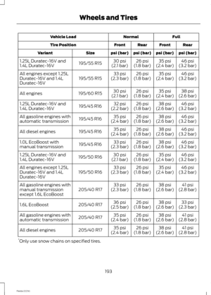 Page 195FullNormalVehicle Load
RearFrontRearFrontTire Position
psi (bar)psi (bar)psi (bar)psi (bar)SizeVariant
46 psi(3.2 bar)35 psi(2.4 bar)26 psi(1.8 bar)30 psi(2.1 bar)195/55 R151.25L Duratec-16V and1.4L Duratec-16V
46 psi(3.2 bar)35 psi(2.4 bar)26 psi(1.8 bar)33 psi(2.3 bar)195/55 R15All engines except 1.25LDuratec-16V and 1.4LDuratec-16V
38 psi(2.6 bar)35 psi(2.4 bar)26 psi(1.8 bar)30 psi(2.1 bar)195/60 R15All engines
46 psi(3.2 bar)38 psi(2.6 bar)26 psi(1.8 bar)32 psi(2.2 bar)195/45 R161.25L Duratec-16V...