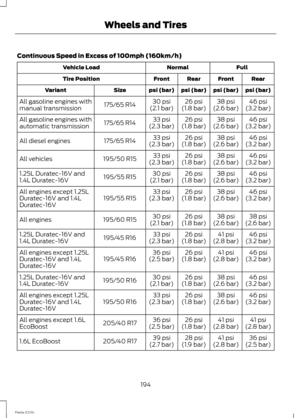 Page 196Continuous Speed in Excess of 100mph (160km/h)
FullNormalVehicle Load
RearFrontRearFrontTire Position
psi (bar)psi (bar)psi (bar)psi (bar)SizeVariant
46 psi(3.2 bar)38 psi(2.6 bar)26 psi(1.8 bar)30 psi(2.1 bar)175/65 R14All gasoline engines withmanual transmission
46 psi(3.2 bar)38 psi(2.6 bar)26 psi(1.8 bar)33 psi(2.3 bar)175/65 R14All gasoline engines withautomatic transmission
46 psi(3.2 bar)38 psi(2.6 bar)26 psi(1.8 bar)33 psi(2.3 bar)175/65 R14All diesel engines
46 psi(3.2 bar)38 psi(2.6 bar)26...