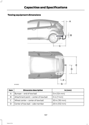 Page 199Towing equipment dimensions
in (mm)Dimension descriptionItem
5 in (124 mm)Bumper – end of tow ballA
0 in (7 mm)Attachment point – center of tow ballB
30 in (761 mm)Wheel center – center of tow ballC
20 in (512 mm)Center of tow ball – side memberD
197Fiesta (CCN)Capacities and Specifications 