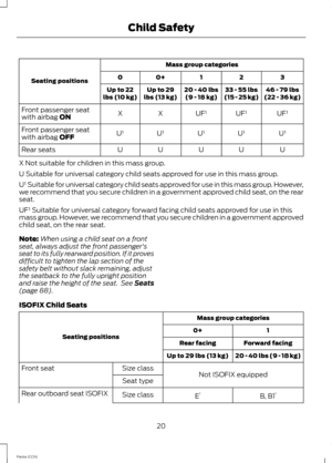 Page 22Mass group categories
Seating positions3210+0
46 - 79 lbs(22 - 36 kg)33 - 55 lbs(15 - 25 kg)20 - 40 lbs(9 - 18 kg)Up to 29lbs (13 kg)Up to 22lbs (10 kg)
UF¹UF¹UF¹XXFront passenger seatwith airbag ON
U¹U¹U¹U¹U¹Front passenger seatwith airbag OFF
UUUUURear seats
X Not suitable for children in this mass group.
U Suitable for universal category child seats approved for use in this mass group.
U¹ Suitable for universal category child seats approved for use in this mass group. However,we recommend that you...