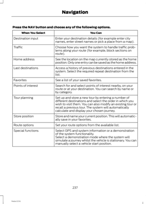 Page 239Press the NAV button and choose any of the following options.
You CanWhen You Select
Enter your destination details (for example enter citynames, enter street names or pick a place from a map).Destination input
Choose how you want the system to handle traffic prob-lems along your route (for example, block sections onroute).
Traffic
See the location on the map currently stored as the homeposition. Only one entry can be saved as the home address.Home address
Access a history of previous destinations...