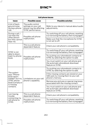 Page 265Cell phone issues
Possible solutionPossible causeIssue
Refer to your device's manual about audioadjustments.
The audio controlsettings on your cellphone may be affectingSYNC performance.
A lot of back-ground noiseduring a phonecall.
Try switching off your cell phone, resettingit or removing the battery, then trying again.Possible cell phonemalfunction.
During a call, Ican hear theother personbut they cannothear me.
Make sure that the microphone for SYNCis not set to off.
Check your cell phone's...