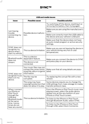 Page 267USB and media issues
Possible solutionPossible causeIssue
Try switching off the device, resetting it orremoving the battery, then trying again.
Possible device malfunc-tion.
I am havingtroubleconnecting mydevice.
Make sure you are using the manufacturer'scable.
Make sure correctly insert the USB cable tothe device and your vehicle's USB port.
Make sure that the device does not havean auto-install program or active securitysettings.
Make sure you are not leaving the device inyour vehicle during...