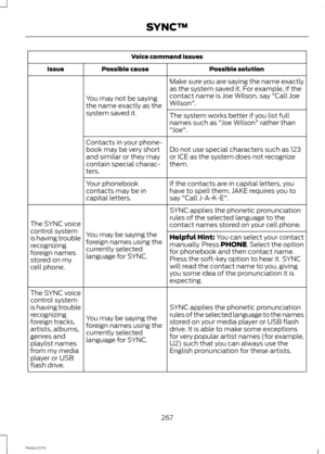 Page 269Voice command issues
Possible solutionPossible causeIssue
Make sure you are saying the name exactlyas the system saved it. For example, if thecontact name is Joe Wilson, say "Call JoeWilson".You may not be sayingthe name exactly as thesystem saved it.The system works better if you list fullnames such as "Joe Wilson" rather than"Joe".
Do not use special characters such as 123or ICE as the system does not recognizethem.
Contacts in your phone-book may be very shortand similar or...