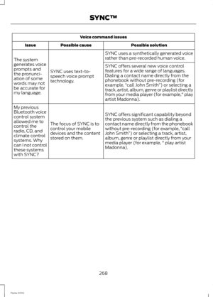 Page 270Voice command issues
Possible solutionPossible causeIssue
SYNC uses a synthetically generated voicerather than pre-recorded human voice.
SYNC uses text-to-speech voice prompttechnology.
The systemgenerates voiceprompts andthe pronunci-ation of somewords may notbe accurate formy language.
SYNC offers several new voice controlfeatures for a wide range of languages.Dialing a contact name directly from thephonebook without pre-recording (forexample,“call John Smith”) or selecting atrack, artist, album, genre...