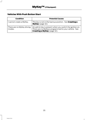 Page 37Vehicles With Push Button Start
Potential CausesCondition
The key is not in the backup position. See Creating aMyKey (page 32).I cannot create a MyKey.
An admin key is present when you switch the ignition on.There are no MyKeys programmed to your vehicle. SeeCreating a MyKey (page 32).
There are no MyKey drivingmodes.
35Fiesta (CCN)MyKey™ (If Equipped) 